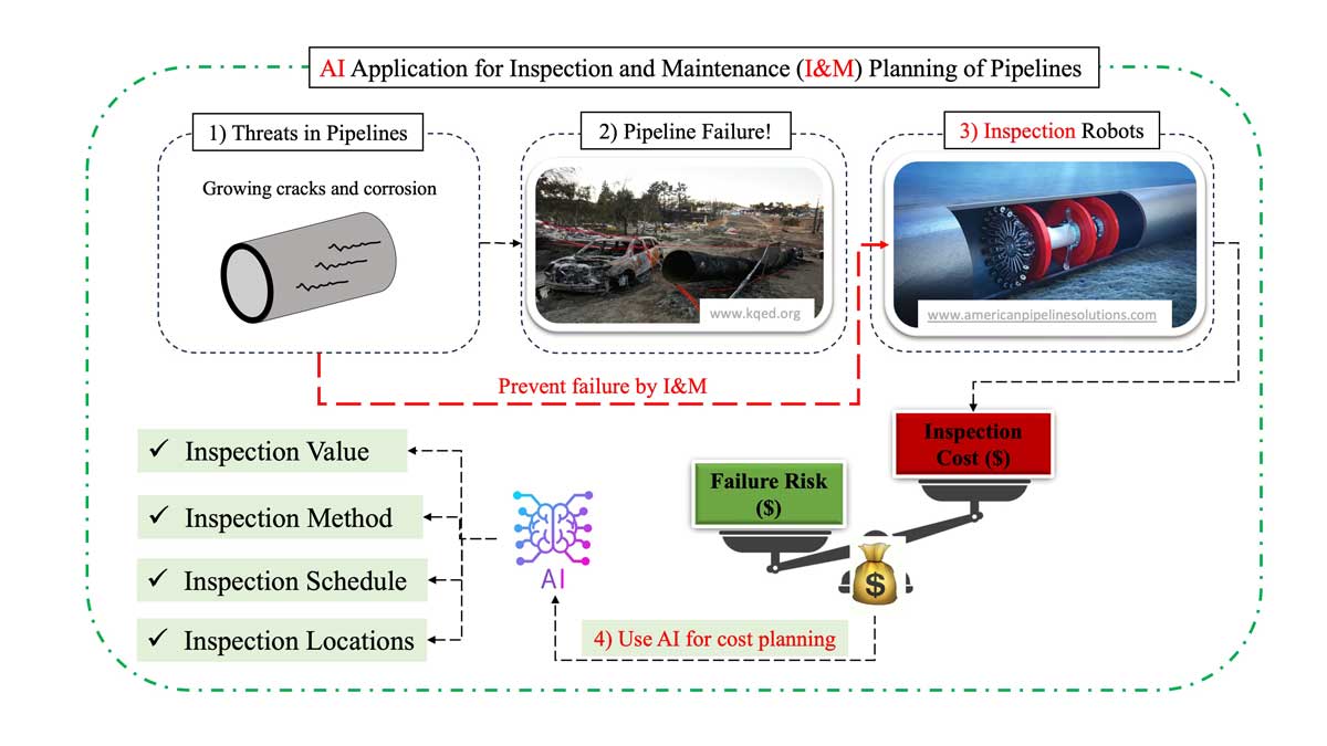 Diagram showing how AI helps to prevent pipeline failures and manage costs