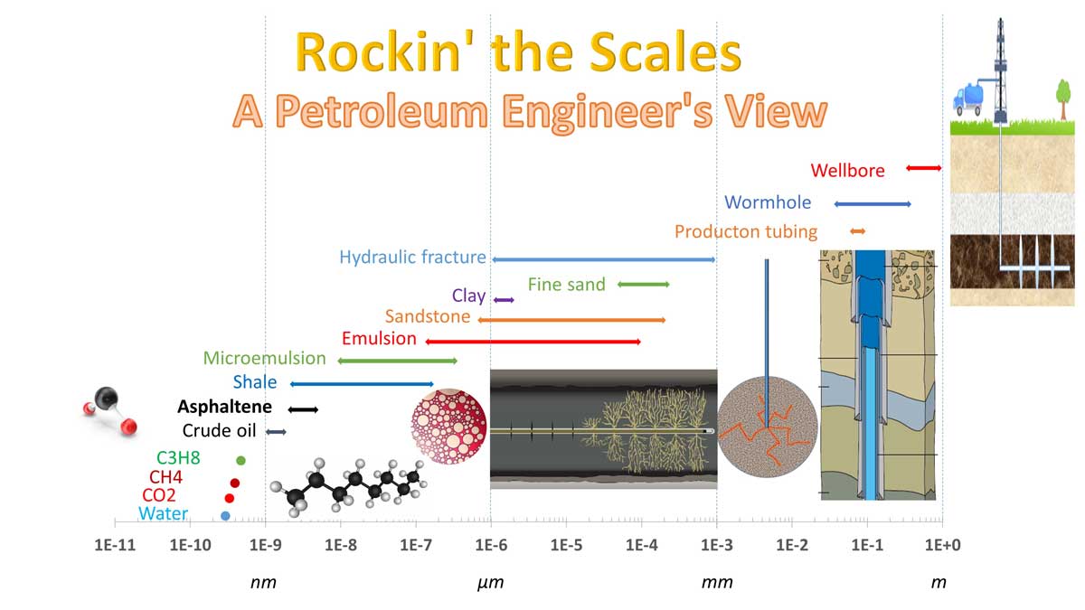This illustration offers a visual tour of some common substances from nanometers to thousands of meters in petroleum engineering.