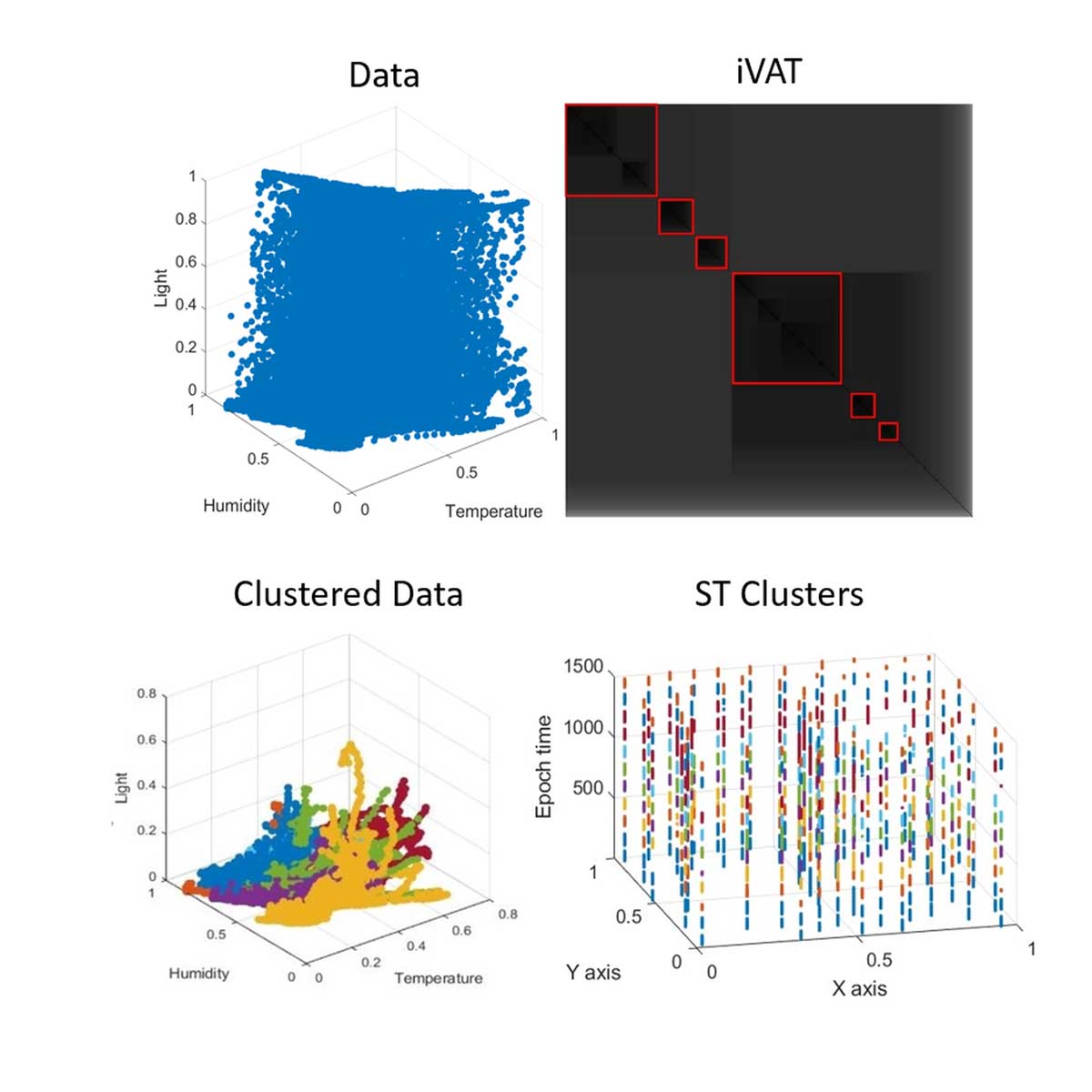 First method to visualize clusters in Spatio-Temporal data and plots.